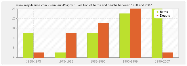 Vaux-sur-Poligny : Evolution of births and deaths between 1968 and 2007