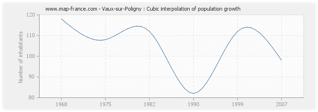 Vaux-sur-Poligny : Cubic interpolation of population growth