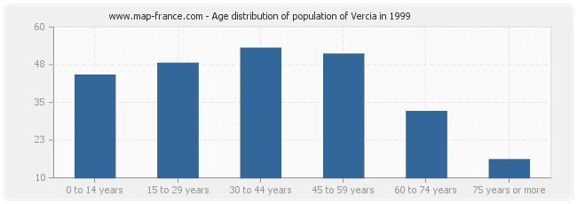 Age distribution of population of Vercia in 1999
