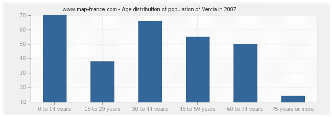 Age distribution of population of Vercia in 2007