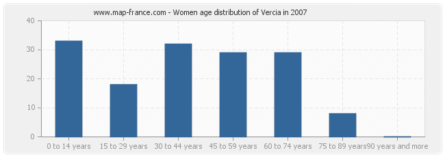 Women age distribution of Vercia in 2007