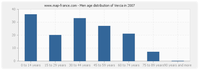 Men age distribution of Vercia in 2007