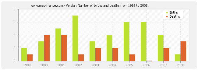 Vercia : Number of births and deaths from 1999 to 2008