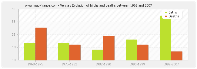 Vercia : Evolution of births and deaths between 1968 and 2007