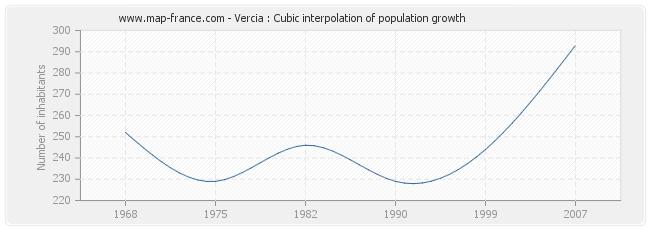 Vercia : Cubic interpolation of population growth