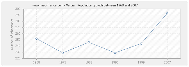 Population Vercia