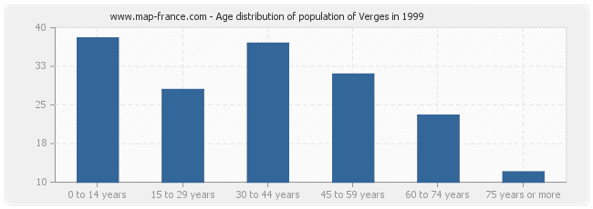Age distribution of population of Verges in 1999