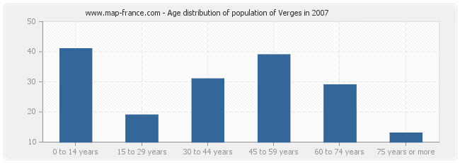 Age distribution of population of Verges in 2007