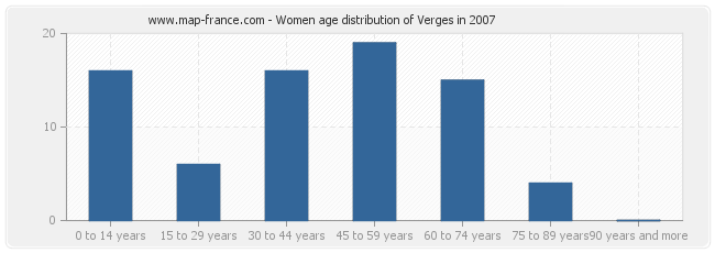 Women age distribution of Verges in 2007