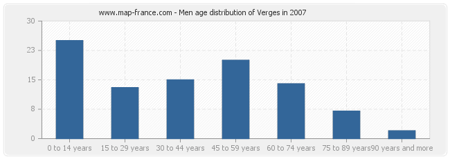 Men age distribution of Verges in 2007
