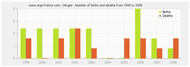 Verges : Number of births and deaths from 1999 to 2008