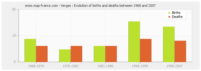 Verges : Evolution of births and deaths between 1968 and 2007