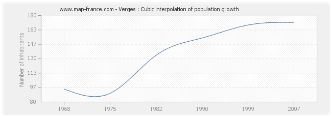 Verges : Cubic interpolation of population growth