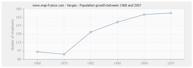 Population Verges