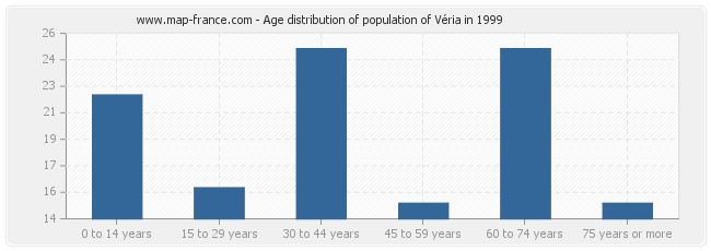 Age distribution of population of Véria in 1999