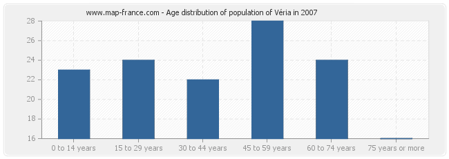 Age distribution of population of Véria in 2007
