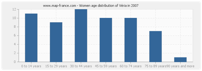 Women age distribution of Véria in 2007