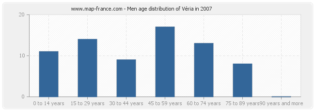 Men age distribution of Véria in 2007