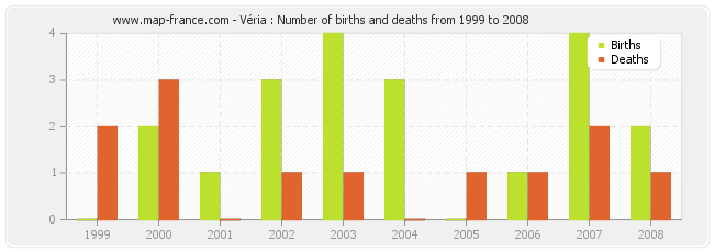 Véria : Number of births and deaths from 1999 to 2008