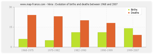 Véria : Evolution of births and deaths between 1968 and 2007
