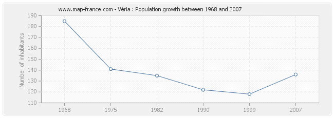 Population Véria