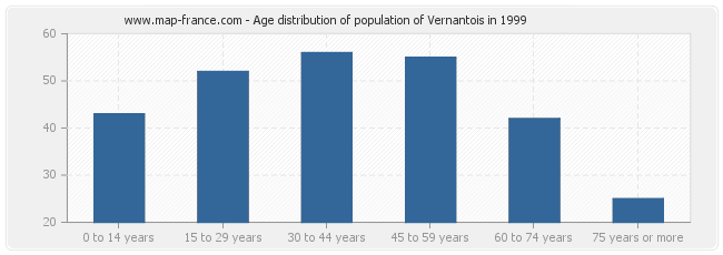 Age distribution of population of Vernantois in 1999