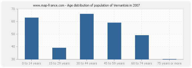 Age distribution of population of Vernantois in 2007