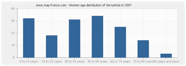 Women age distribution of Vernantois in 2007