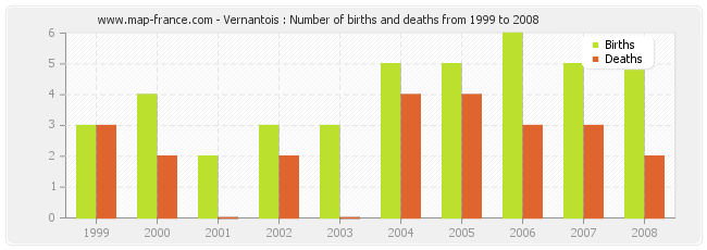 Vernantois : Number of births and deaths from 1999 to 2008