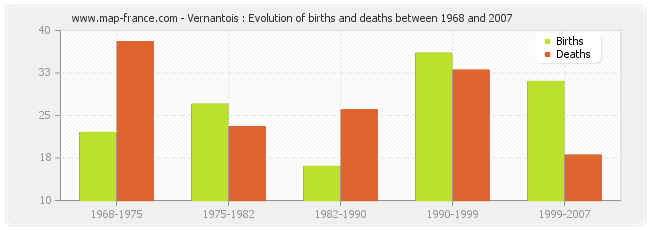 Vernantois : Evolution of births and deaths between 1968 and 2007