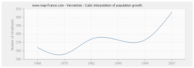 Vernantois : Cubic interpolation of population growth