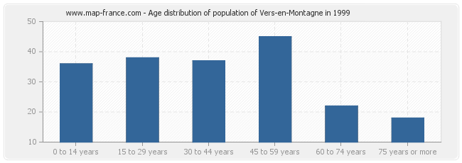 Age distribution of population of Vers-en-Montagne in 1999