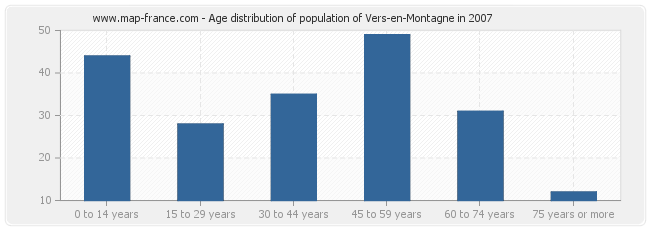 Age distribution of population of Vers-en-Montagne in 2007