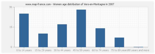 Women age distribution of Vers-en-Montagne in 2007