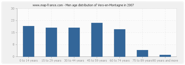 Men age distribution of Vers-en-Montagne in 2007