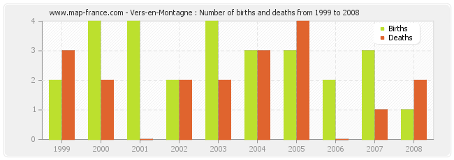 Vers-en-Montagne : Number of births and deaths from 1999 to 2008