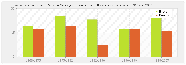 Vers-en-Montagne : Evolution of births and deaths between 1968 and 2007
