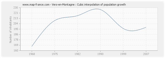 Vers-en-Montagne : Cubic interpolation of population growth