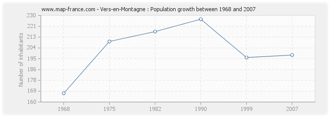Population Vers-en-Montagne