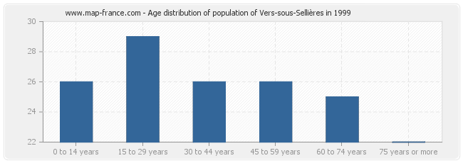Age distribution of population of Vers-sous-Sellières in 1999