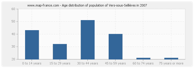 Age distribution of population of Vers-sous-Sellières in 2007