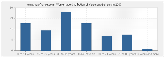 Women age distribution of Vers-sous-Sellières in 2007