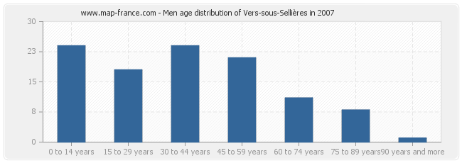 Men age distribution of Vers-sous-Sellières in 2007