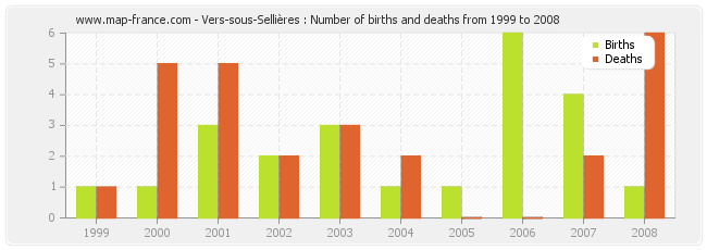 Vers-sous-Sellières : Number of births and deaths from 1999 to 2008