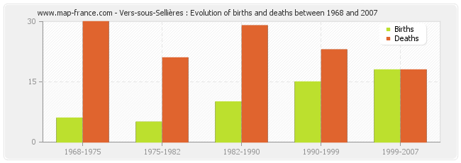 Vers-sous-Sellières : Evolution of births and deaths between 1968 and 2007