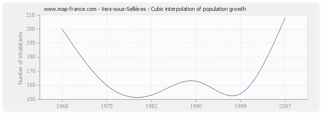 Vers-sous-Sellières : Cubic interpolation of population growth