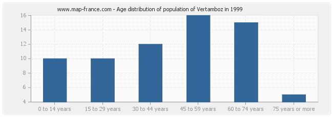 Age distribution of population of Vertamboz in 1999