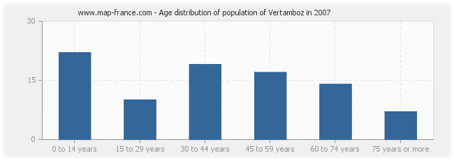 Age distribution of population of Vertamboz in 2007