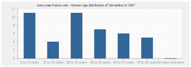 Women age distribution of Vertamboz in 2007