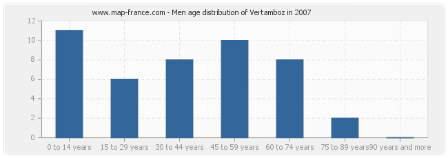 Men age distribution of Vertamboz in 2007